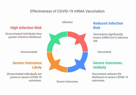 COVID-19 mRNA vaccines against  SARS-CoV-2 infection {faces}